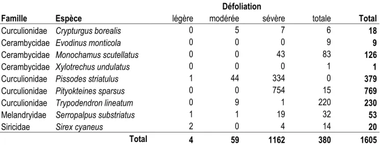 Tableau 1.2 Abondance totale des espèces secondaires colonisant le sapin baumier défolié par la TBE selon le niveau de défoliation