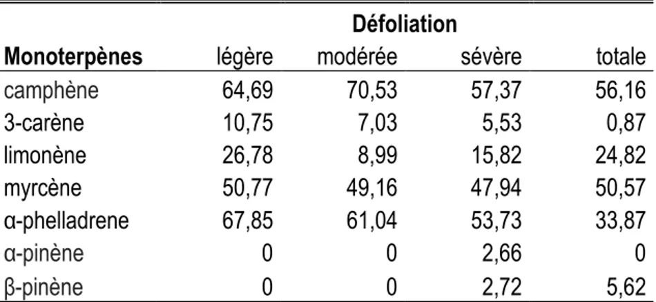 Tableau 1.3 Concentration moyenne des monoterpènes (ug / mg) selon le niveau de défoliation des  sapins baumiers
