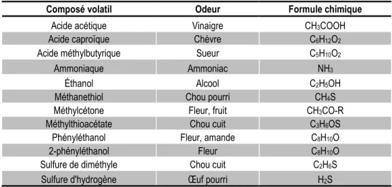 Tableau 1  Odeur des composés volatils issus du métabolisme de la microflore fromagère