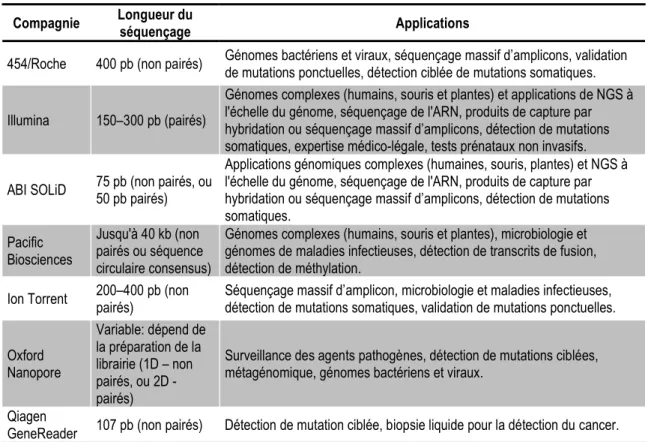 Tableau 2  Comparaison des technologies de NGS. Tableau adapté de Mardis [113]. 