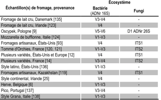 Tableau 3  Régions cibles de l’ADNr utilisées pour étudier les écosystèmes fromagers.  Échantillon(s) de fromage, provenance 