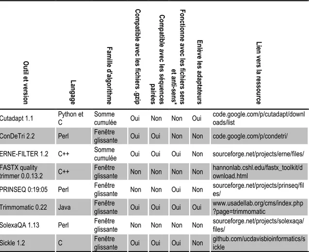 Tableau 4  Caractéristiques des outils pour le nettoyage des séquences Illumina. Traduit et adapté  de Del Fabbro et al [163]