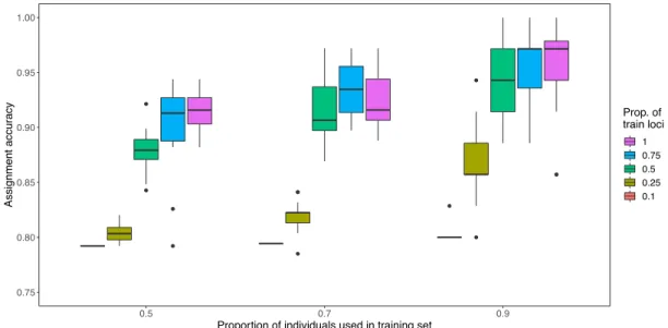 Fig  4.  Monte  Carlo  cross-validation  test  for  SNPs  dataset  using  different  proportions  of  training  loci  (0.1,  0.25,  0.5,  0.75  and  1)  and  individuals  in  training  sets