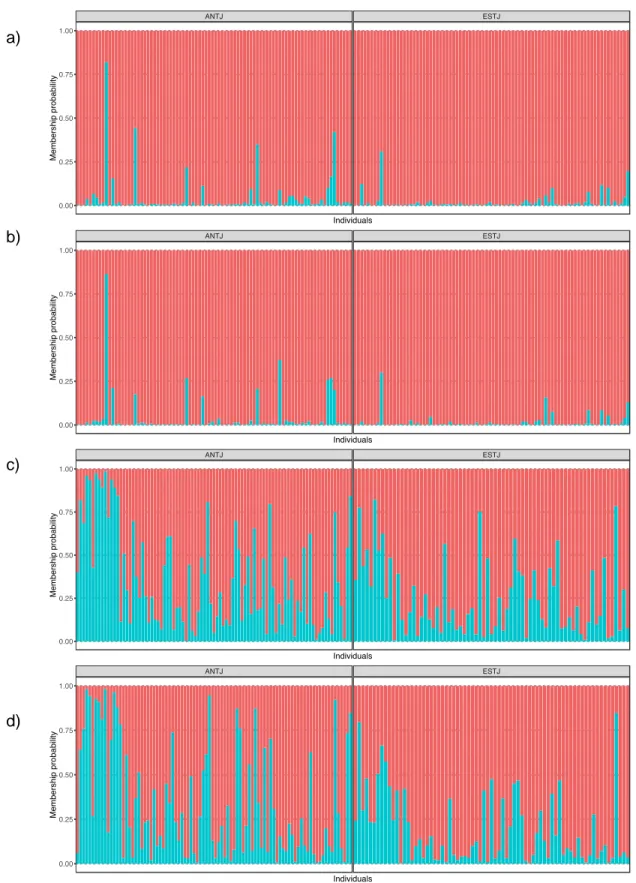 Fig  5.  Individual  assignment  test  using  SNPs:  a)  for  the  first  year  and  b)  for  the  second  year,  and  for  haplotypes:  c)  the  first  year  of  sampling  and  d)  for  the  second  year  of  sampling to reference stocks of Gulf of St