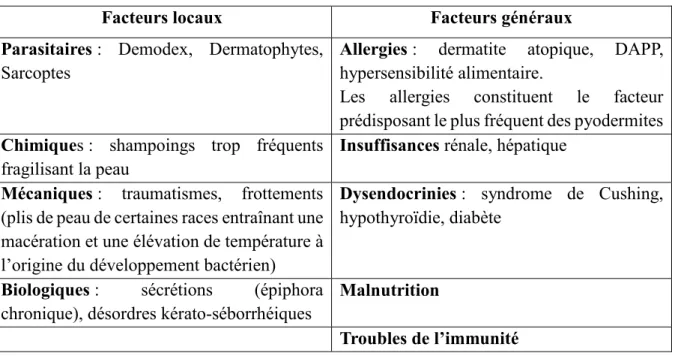 Tableau 1: Les facteurs primaires des pyodermites chez le chien 