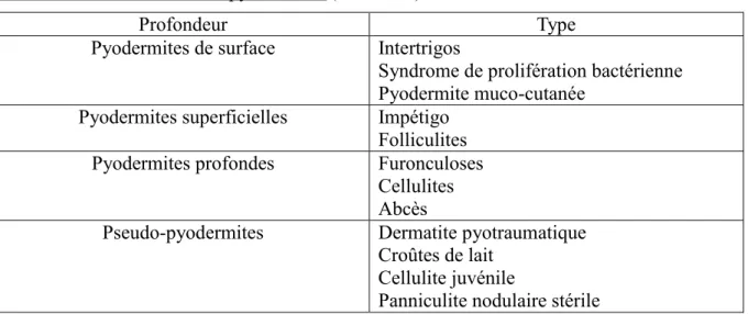 Tableau 2: Classification des pyodermites (21, 23, 24) 
