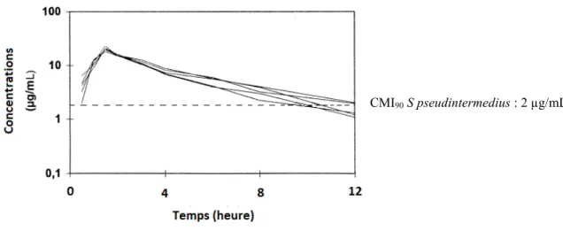 Figure 3: Concentration sérique de la céfalexine après administration orale de 20mg/kg (63) 