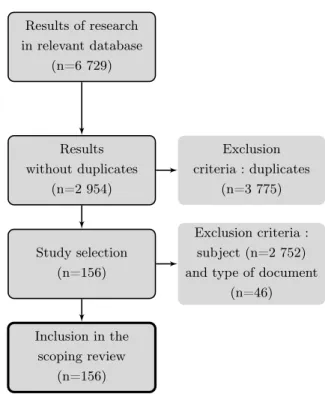 Figure 1.2.1 – Literature Handling Flowchart of Political Mediatization Results of research in relevant database (n=6 729) Results without duplicates (n=2 954) Exclusion criteria : duplicates(n=3 775) Study selection (n=156) Exclusion criteria :subject (n=