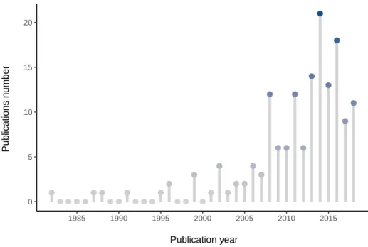 Figure 1.2.2 – The Study of Mediatization Over Time