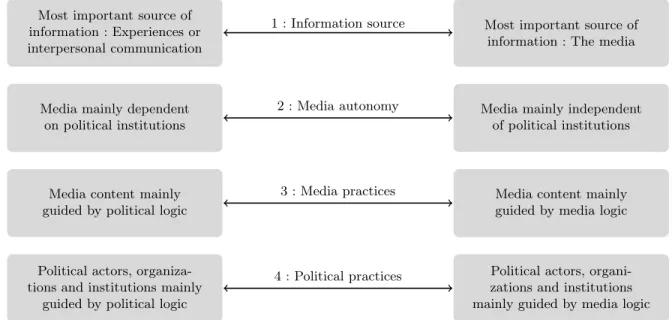 Figure 1.2.3 – The Four-dimensional Conceptualization of the Mediatization of Politics