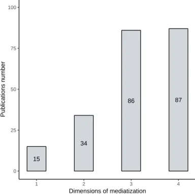 Figure 1.2.4 – Which dimensions of mediatization do resear- resear-chers analyze ? 15 34 86 87 0255075100 1 2 3 4 Dimensions of mediatizationPublications number n=156.