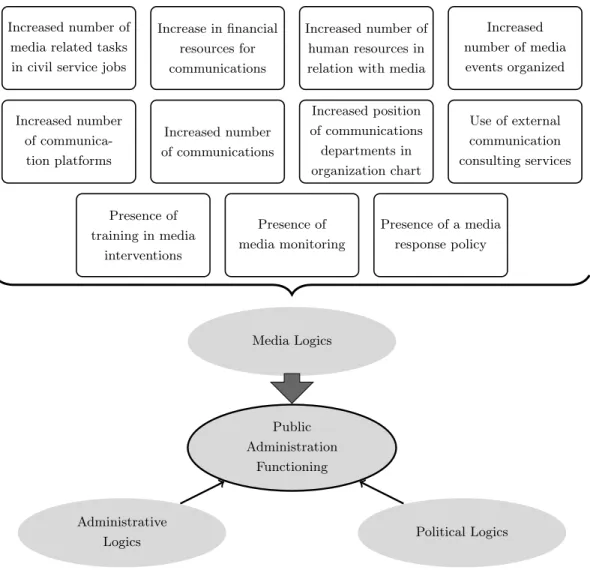 Figure 2.3.1 – Operationalization of Public Administration Mediatization