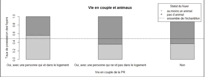 Figure  16 :  Lien  entre  la  vie  en  couple  et  la  présence  d’un  animal  dans  le  foyer  (source  INSEE,  enquête BDF 2011) 