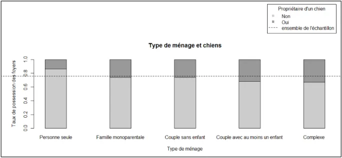 Figure  29 :  Lien  entre  le  type  de  ménage  et  la  présence  d’un  chien  dans  le  foyer  (source  INSEE,  enquête BDF 2011) 