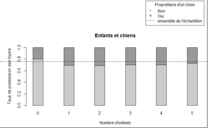 Figure  30 :  Lien  entre  le  nombre  d’enfants  et  la  présence  d’un  chien  dans  le  foyer  (source  INSEE,  enquête BDF 2011) 