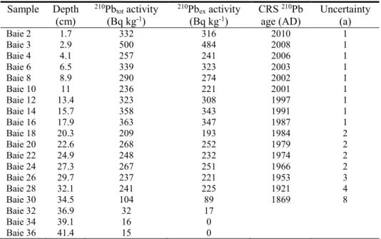 Table 1.2  Results of  210 Pb measurements and CRS modelling on Baie core  Sample  Depth  (cm)  210 Pb tot  activity (Bq kg-1)  210 Pb ex  activity (Bq kg-1)  CRS  210 Pb 