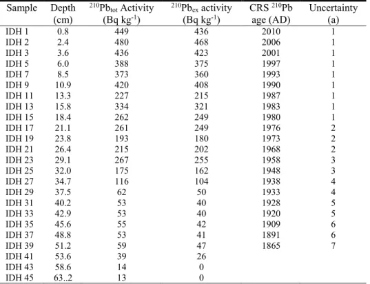 Table 1.3  Results of  210 Pb measurements and CRS modelling on IDH core  Sample  Depth  (cm)  210 Pb tot  Activity (Bq kg-1)  210 Pb ex  activity (Bq kg-1)  CRS  210 Pb 