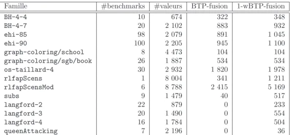 Table 1 – R´esultats exp´erimentaux sur les benchmarks.