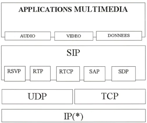 Fig. 3.1 -  Architecture en couches de SIP