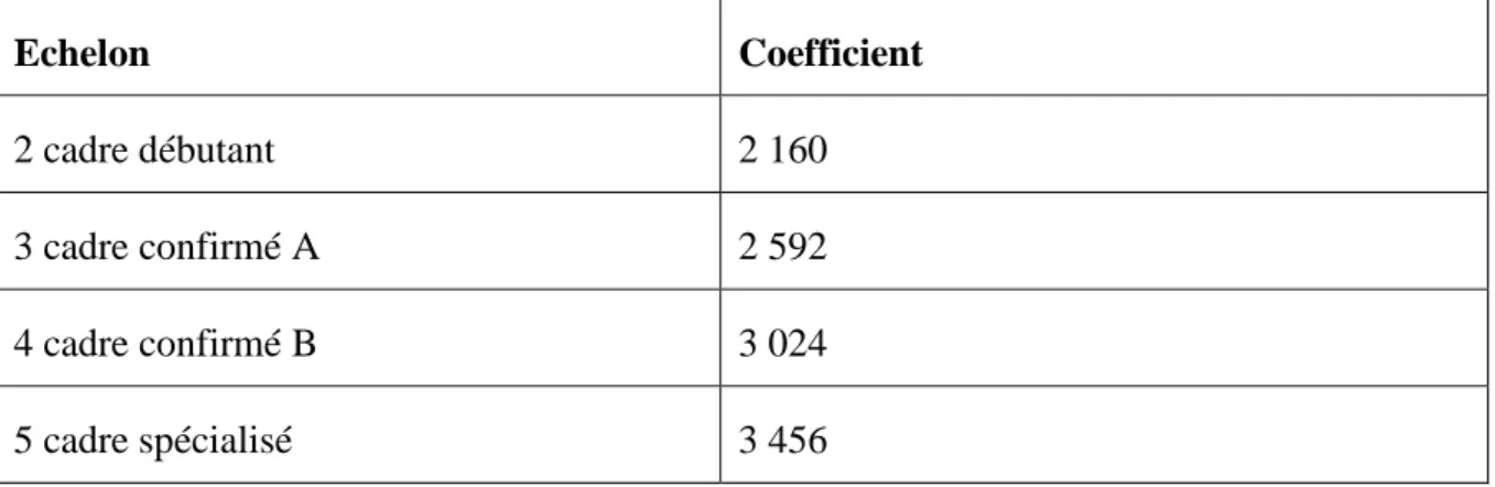 Tableau 4 : Coefficients attribués aux échelons pour les cadres autonomes (Convention  collective des vétérinaires salariés, Légifrance, 2006) 