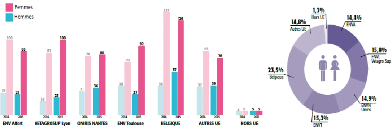 Figure 5 : Ecole et pays d’origine des nouveaux inscrits à l’Ordre en 2015 (Ordre des  vétérinaires, 2015)  