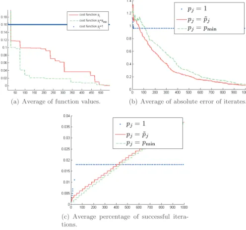 Figure 1. Average results of Algorithm 3.1 for 60 runs when using probabilities p j = 1 (dotted line), p j = ˜ p j