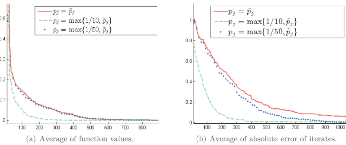 Figure 2 depicts the average of the function values and the absolute error of the iterates over 60 runs of Algorithm 3.1 when using the three choices of the probability p j 