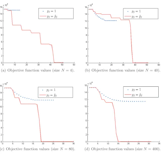Figure 3. Results of one run of Algorithm 7.1, using probabilities p j = 1 (dotted line) and p j = ˜ p j (solid line), for different ensemble sizes