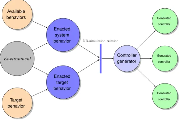 Figure 1.1: Main elements of the behavior composition framework