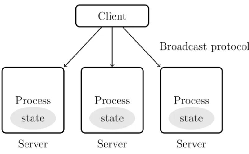 Figure 1.5: Active replication