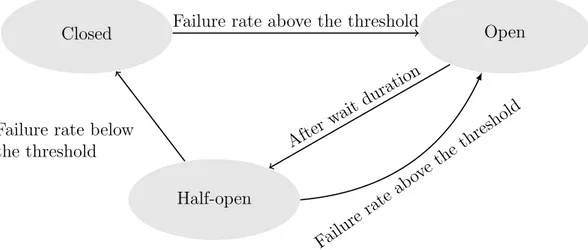 Figure 2.1: Circuit breaker behavior