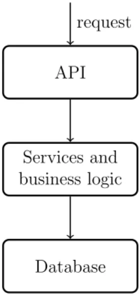 Figure 1.2: Monolithic architecture