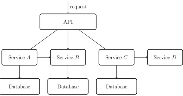 Figure 1.3: Independent service architecture