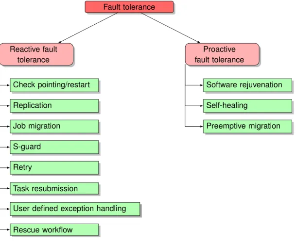 Figure 1.4: Fault tolerance techniques