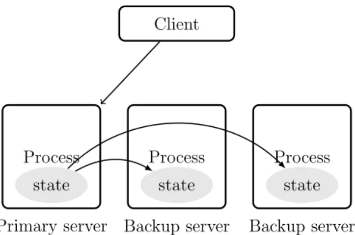 Figure 1.6: Passive replication