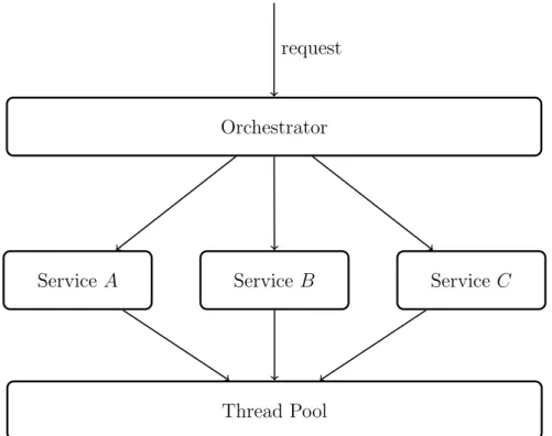 Figure 2.2: Single thread pool