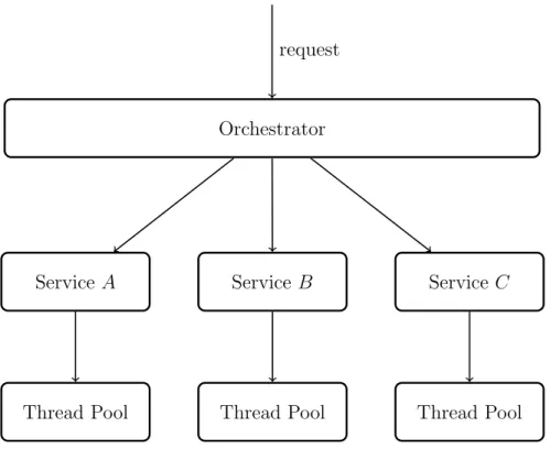 Figure 2.3: Bulkhead structured thread pool