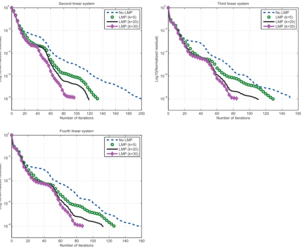 Figure 5. Containment building: convergence history of preconditioned GMRES(30) for the last three linear systems in the sequence