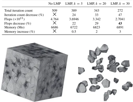 Figure 6. Polycrystalline aggregate: unstructured mesh of the representative elementary volume (left part) and detailed view of some grains of the polycrystalline aggregate (right part).