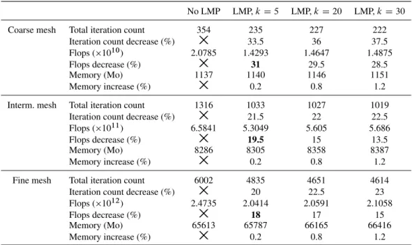 Table II collects the results for the three different simulations. Using only a first-level precon- precon-ditioner in combination with GMRES(30) (No LMP) is not a scalable approach due to the strong increase in terms of cumulative number of iterations