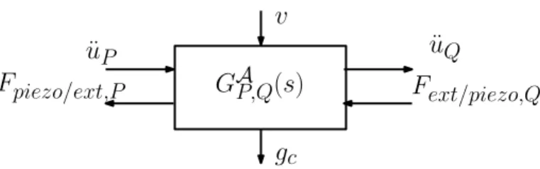 Figure 2. Block diagram of TITOP modeling of a substruc- substruc-ture actuated with piezoelectric materials