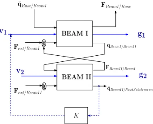Figure 4. Transfer functions between applied loads at Q (vertical force in solid line, torque in dashed line) and measured electric charge
