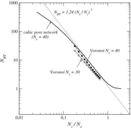 Fig. 7 Average number of breakthrough points N BT as a function of porous layer relative thickness N z /N x