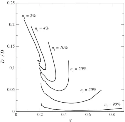 Fig. 9 Variation of diffusion coefficient with saturation for various fractions of inlet injection bonds n i from simulations on 40 × 40 × N z networks