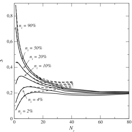 Fig. 3 Mean overall liquid saturation as a function of porous layer thickness for various injection point fraction n i for two network lateral sizes [N x = N y = 20 (dashed lines) and N x = N y = 40 (solid lines)]