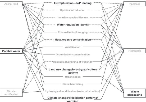 Fig. 5 A schematic diagram illustrating the interaction between 6 major ecosystem ser- ser-vices provided by freshwater systems and 14 potential threats and stressors affecting the freshwater domain