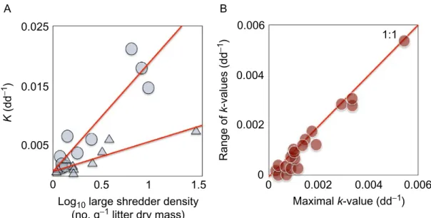 Fig. 7 Workpackage 1: (A) Decomposition rates as a function of consumer density in 10 streams in Ireland, providing mechanistic insight into the potential drivers behind the unimodal curve in Ireland in Fig