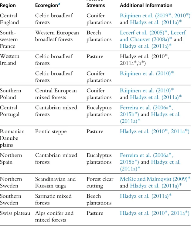 Table 1 European Region and Terrestrial Ecoregion, and Riparian Vegetation in Altered Streams for the Main and Complementary Coordinated Experiments in RivFunction Workpackage 2