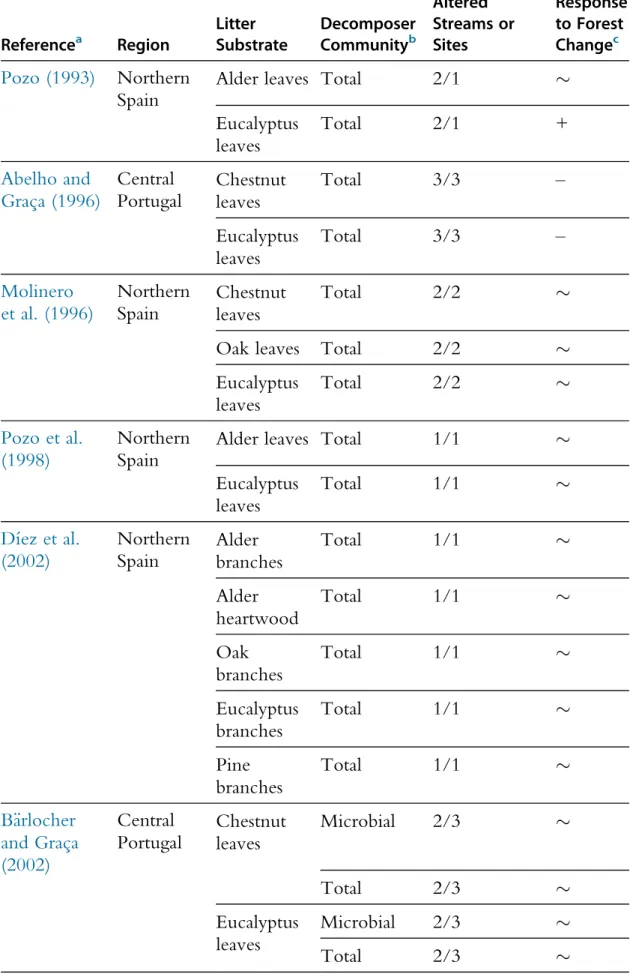 Table 4 Summary Table of the Literature Assessing the Effects of the Replacement of Native Broadleaf Forests by Eucalyptus Plantations on Litter Decomposition in Streams