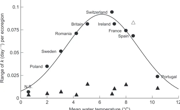 Fig. 4 Among-stream variation in total and microbial-mediated decomposition rates among reference sites within the study regions across Europe as a function of stream temperature